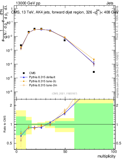 Plot of j.mult in 13000 GeV pp collisions