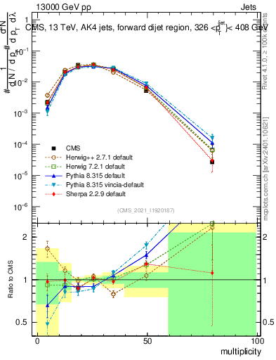 Plot of j.mult in 13000 GeV pp collisions