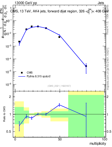 Plot of j.mult in 13000 GeV pp collisions