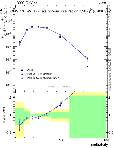 Plot of j.mult in 13000 GeV pp collisions