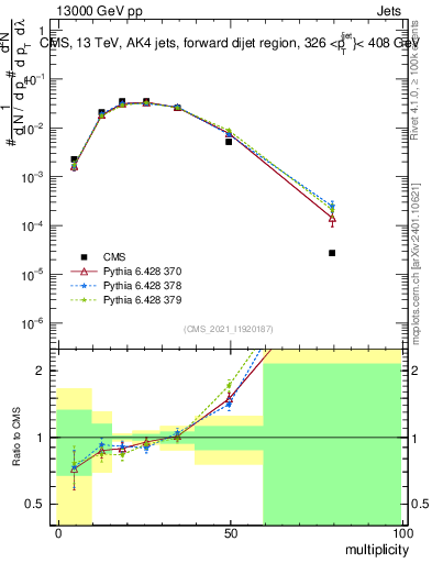 Plot of j.mult in 13000 GeV pp collisions