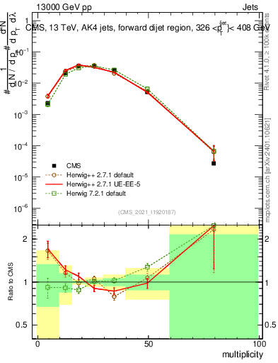 Plot of j.mult in 13000 GeV pp collisions
