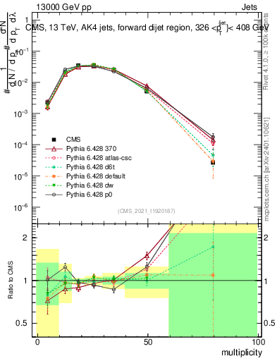 Plot of j.mult in 13000 GeV pp collisions