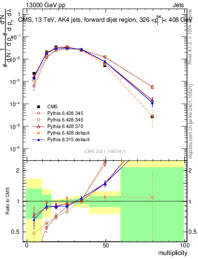 Plot of j.mult in 13000 GeV pp collisions