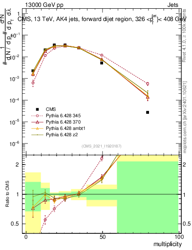 Plot of j.mult in 13000 GeV pp collisions