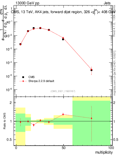 Plot of j.mult in 13000 GeV pp collisions
