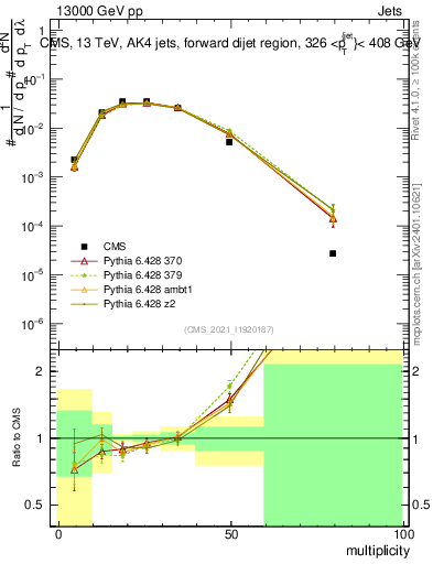 Plot of j.mult in 13000 GeV pp collisions