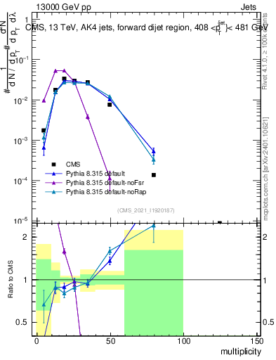Plot of j.mult in 13000 GeV pp collisions