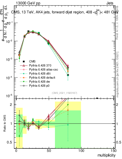 Plot of j.mult in 13000 GeV pp collisions