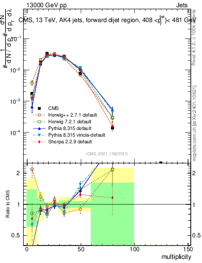 Plot of j.mult in 13000 GeV pp collisions