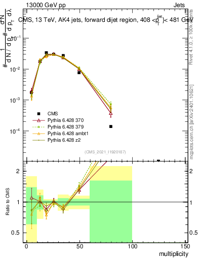 Plot of j.mult in 13000 GeV pp collisions
