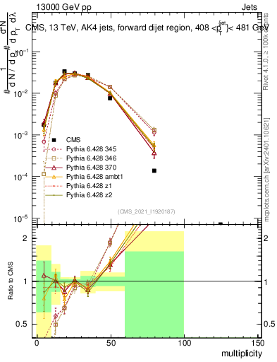 Plot of j.mult in 13000 GeV pp collisions