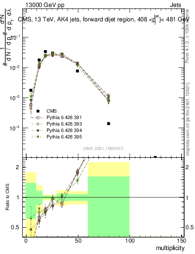 Plot of j.mult in 13000 GeV pp collisions