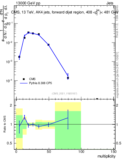 Plot of j.mult in 13000 GeV pp collisions