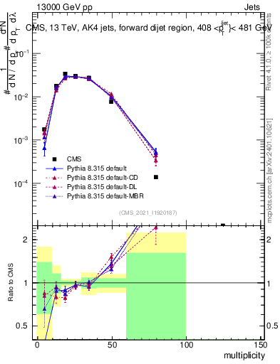 Plot of j.mult in 13000 GeV pp collisions