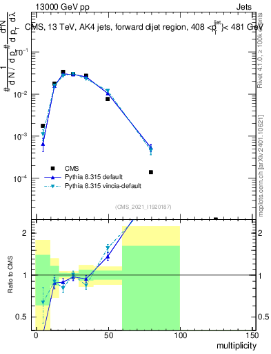 Plot of j.mult in 13000 GeV pp collisions
