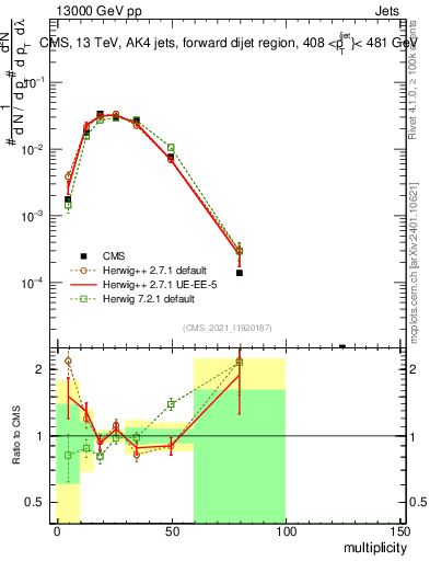 Plot of j.mult in 13000 GeV pp collisions