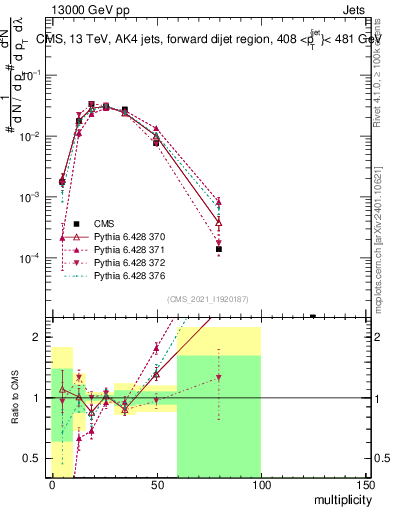 Plot of j.mult in 13000 GeV pp collisions