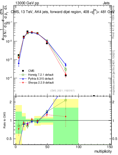 Plot of j.mult in 13000 GeV pp collisions