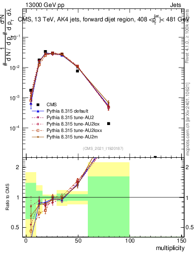 Plot of j.mult in 13000 GeV pp collisions