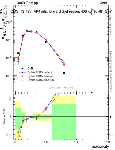 Plot of j.mult in 13000 GeV pp collisions