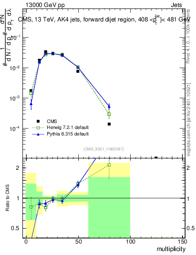 Plot of j.mult in 13000 GeV pp collisions