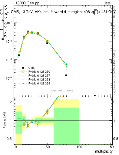 Plot of j.mult in 13000 GeV pp collisions