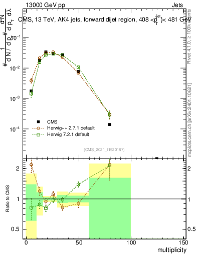 Plot of j.mult in 13000 GeV pp collisions