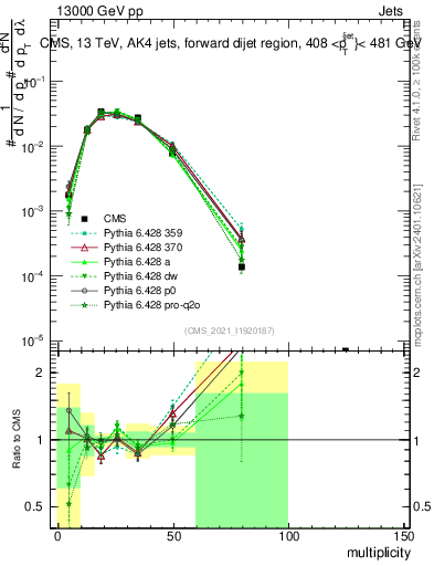 Plot of j.mult in 13000 GeV pp collisions