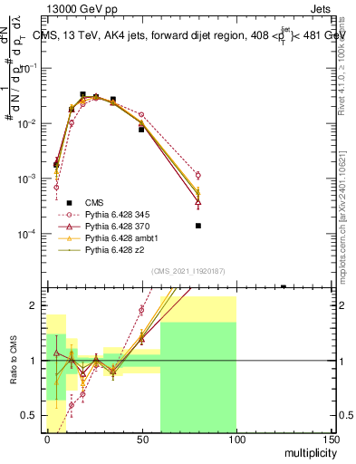 Plot of j.mult in 13000 GeV pp collisions