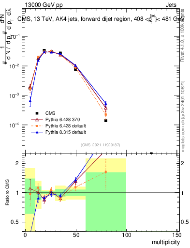 Plot of j.mult in 13000 GeV pp collisions