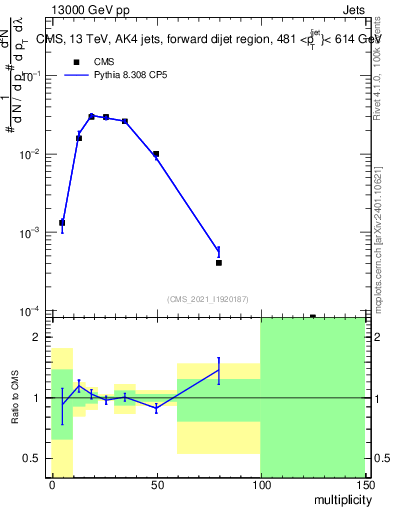 Plot of j.mult in 13000 GeV pp collisions