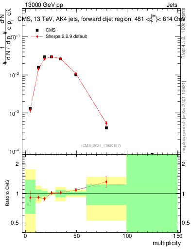 Plot of j.mult in 13000 GeV pp collisions