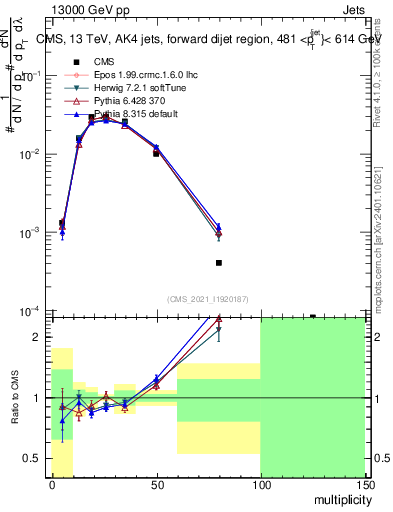 Plot of j.mult in 13000 GeV pp collisions
