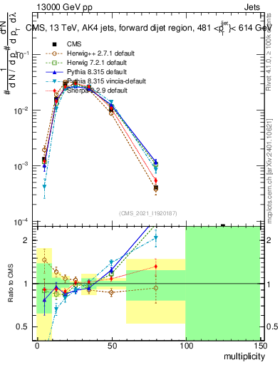 Plot of j.mult in 13000 GeV pp collisions