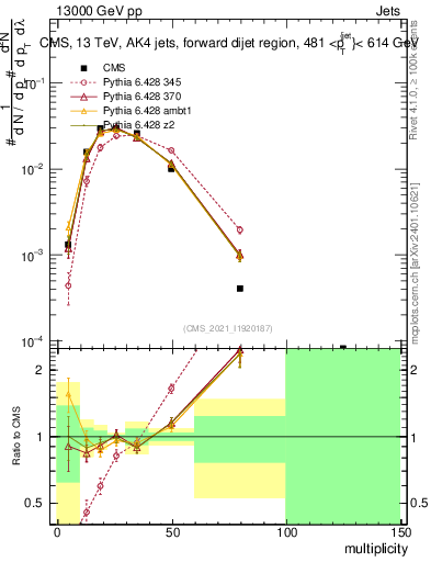 Plot of j.mult in 13000 GeV pp collisions