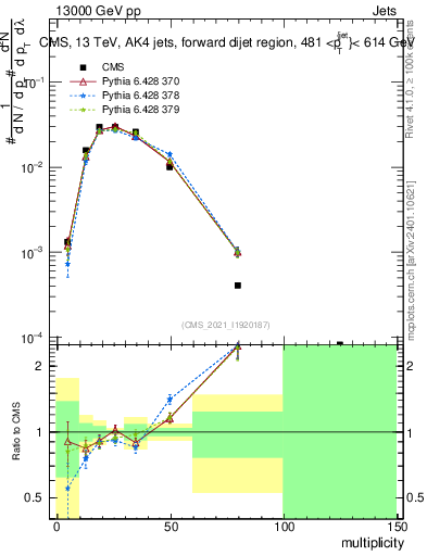 Plot of j.mult in 13000 GeV pp collisions