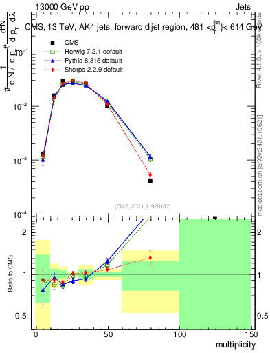 Plot of j.mult in 13000 GeV pp collisions