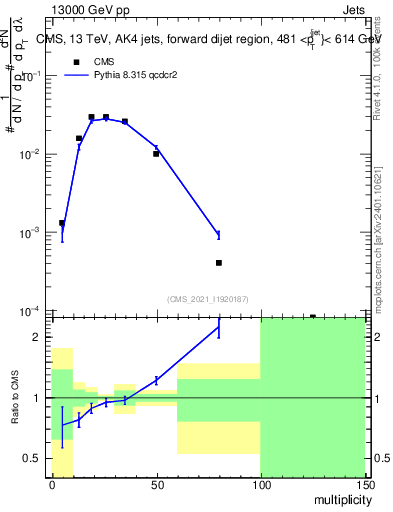 Plot of j.mult in 13000 GeV pp collisions