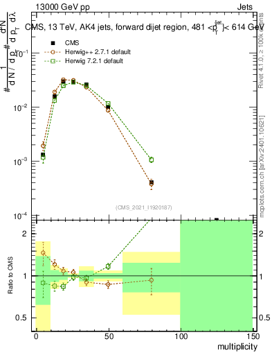 Plot of j.mult in 13000 GeV pp collisions