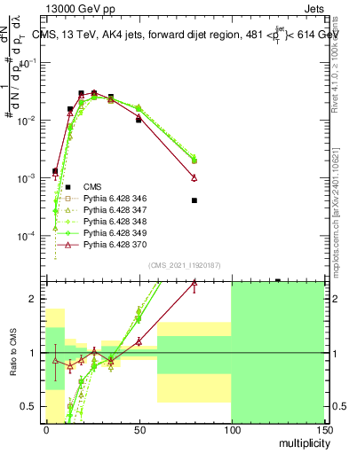 Plot of j.mult in 13000 GeV pp collisions