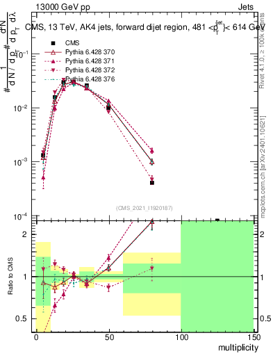 Plot of j.mult in 13000 GeV pp collisions