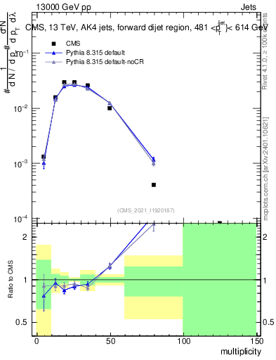Plot of j.mult in 13000 GeV pp collisions