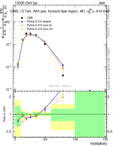Plot of j.mult in 13000 GeV pp collisions
