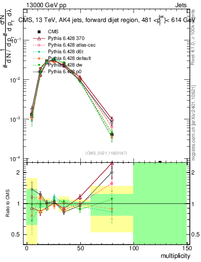 Plot of j.mult in 13000 GeV pp collisions