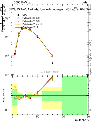 Plot of j.mult in 13000 GeV pp collisions