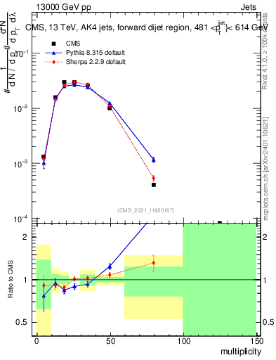 Plot of j.mult in 13000 GeV pp collisions