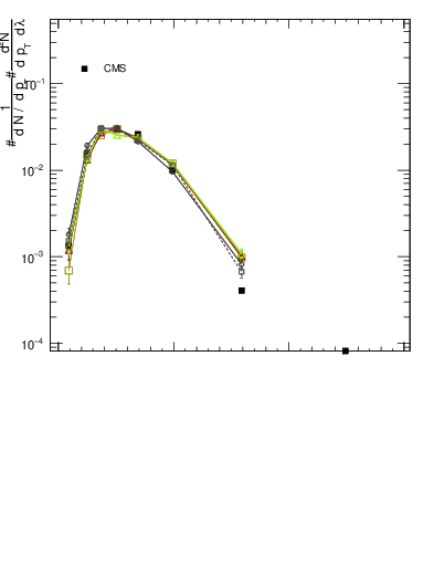 Plot of j.mult in 13000 GeV pp collisions