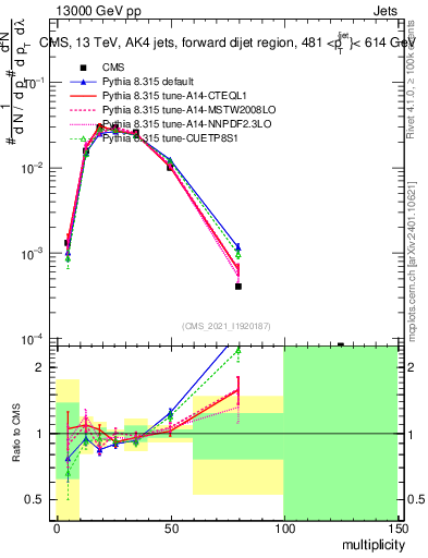 Plot of j.mult in 13000 GeV pp collisions