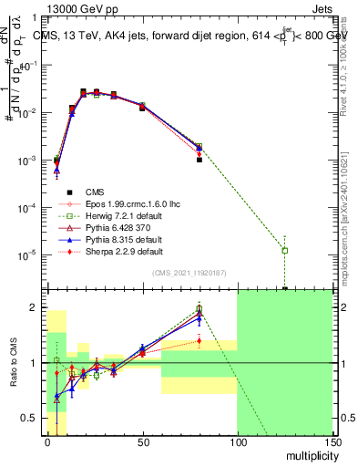 Plot of j.mult in 13000 GeV pp collisions